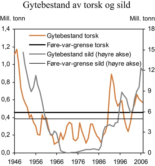 Figur 7.10 Beregnet gytebestand for nordøstarktisk torsk og norsk
 vårgytende sild sammenlignet med føre-var-grenseverdi