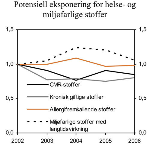 Figur 7.11 Potensiell eksponering for helse- og miljøfarlige
 stoffer 2002–2006. Indeks 2002=1