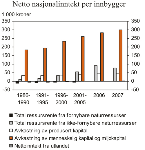 Figur 7.12 Netto nasjonalinntekt1 per innbygger fordelt på kilder.
 1 000 kroner