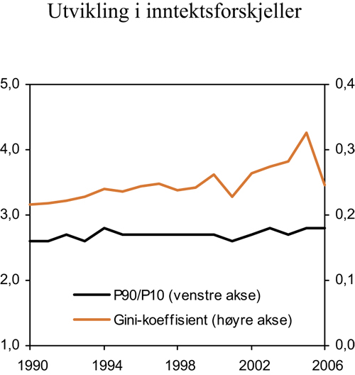 Figur 7.13 Utvikling i inntektsfordeling
