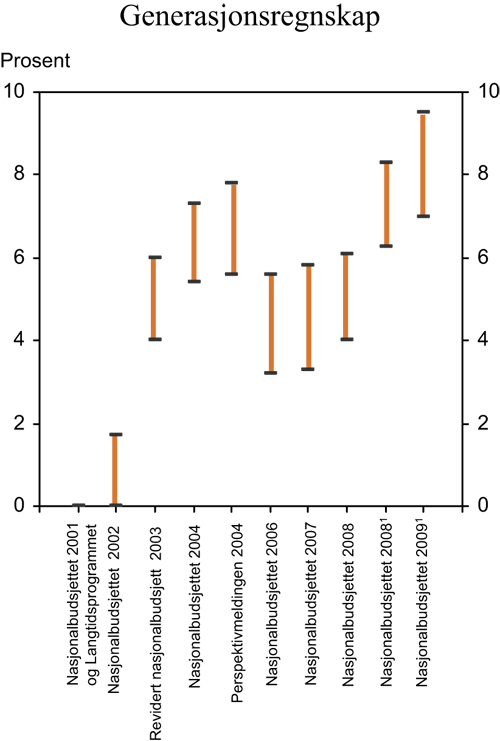 Figur 7.14 Innstrammingsbehov i offentlige finanser som prosent av BNP.
 Generasjonsregnskapsberegninger publisert i ulike styringsdokumenter
 i perioden 2001–2008