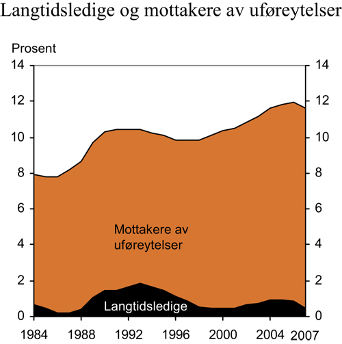 Figur 7.16 Langtidsledige og mottakere av uføreytelser som andel
 av befolkningen