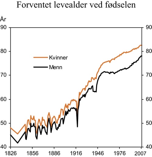 Figur 7.17 Forventet levealder ved fødselen etter kjønn.
 1826–2007
