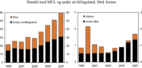 Figur 7.2 Handel med MUL og andre utviklingsland1 totalt.
 Import i mrd. kroner