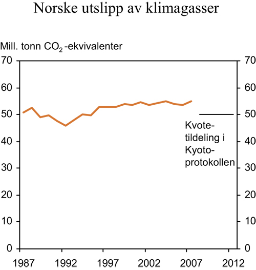 Figur 7.3 Norske utslipp av klimagasser relatert til Kyotomålet