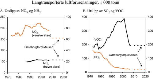 Figur 7.4 Utslipp av langtransporterte luftforurensninger og utslippsforpliktelser
 under Gøteborgprotokollen. 1 000 tonn