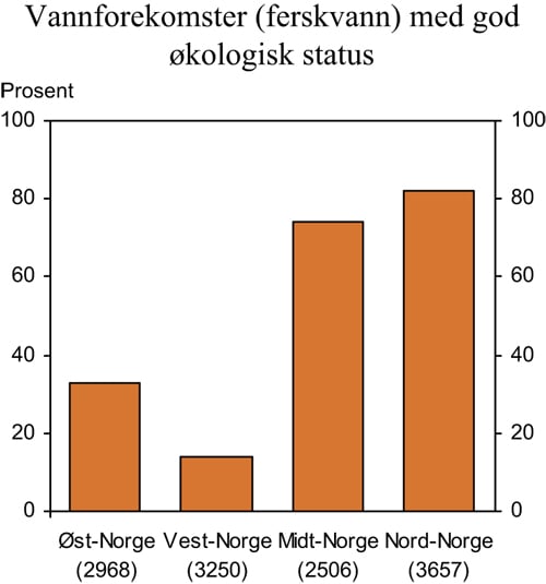 Figur 7.6 Andel vannforekomster1 (kystvann) med antatt god økologisk
 status i 2015