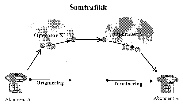 Figur 2.1 Her gjennomføres en samtale fra abonnent A til abonnent B. Teleoperatør X leverer her den samtrafikktjenesten som kalles originering. Mens teleoperatør Y leverer den samtrafikktjenesten som kalles terminering.