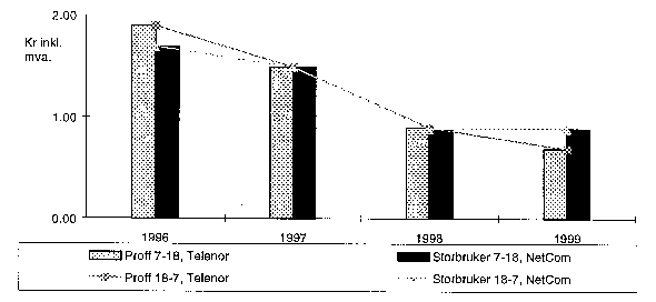 Figur 2.2 Utviklingen av trafikkprisene pr. minutt for abonnementene NetCom Storbruker og Telenor Mobil Proff frem til august 1999. Senere eventuelle prisendringer er ikke innarbeidet. Figuren er hentet fra Post- og teletilsynets rapport: «Det norske telemarke...
