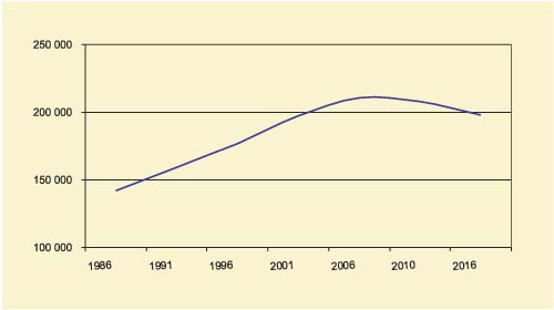 Figur 3.1 Utvikling befolkningen over 80 år
 1986–2016