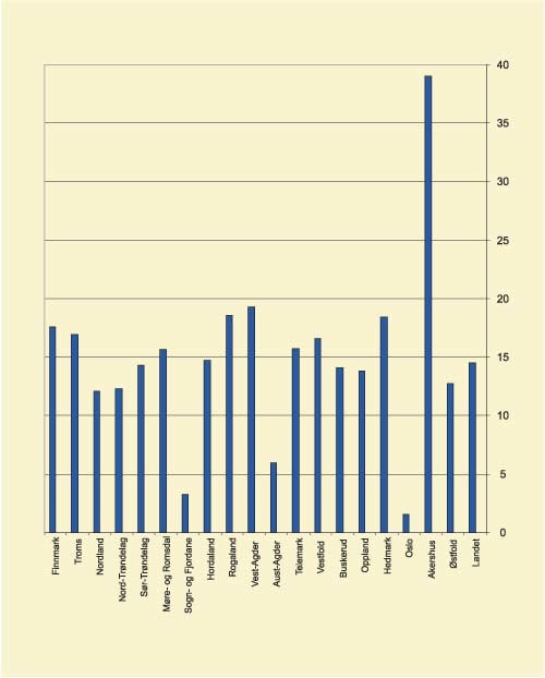 Figur 3.2 Prosentvis vekst antall innbyggere over 80 år 1998–2007*
