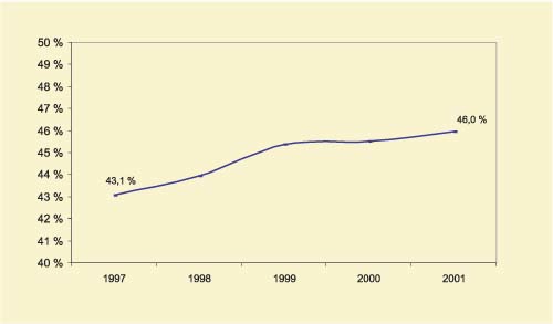 Figur 4.1 Resultat personelldekning 1997–2001*