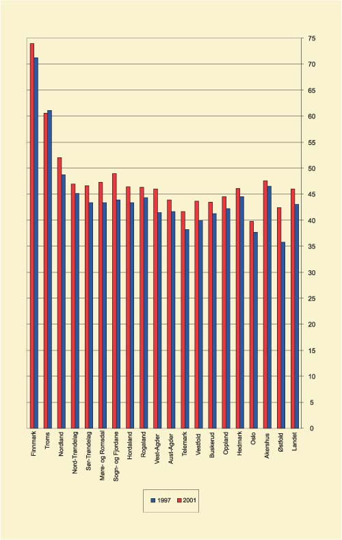 Figur 4.3 Resultat personelldekning 1997–2001*