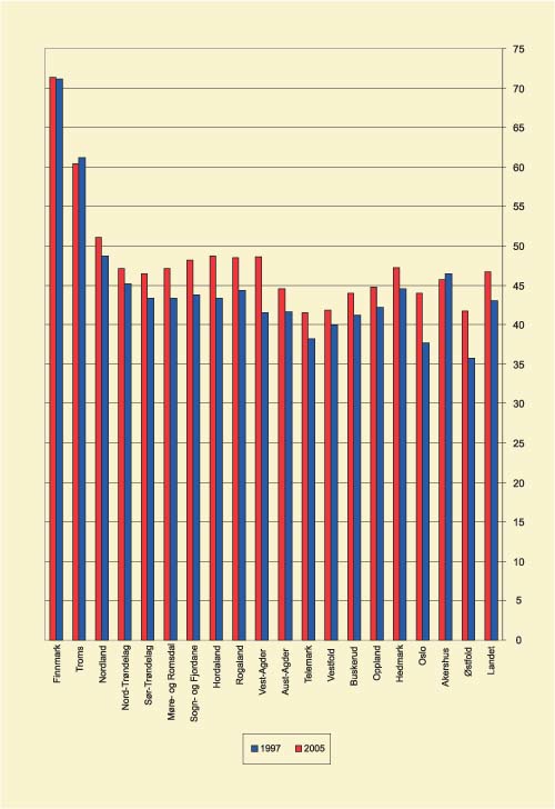 Figur 4.4 Personelldekning 1997–2005*