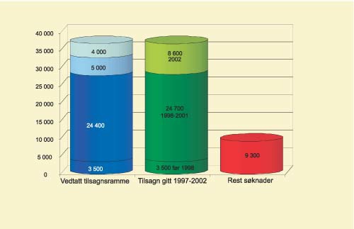 Figur 5.1 Vedtatt tilsagnsramme 1997–2002 og status faktisk
 fordelte tilsagn 1997–2002*