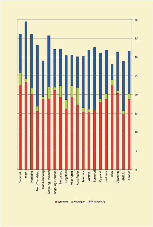Figur 5.10 Sluttresultat 2005 Samlet dekningsgrad fordelt på sykehjem/ aldershjem / omsorgsbolig*