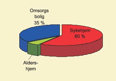 Figur 5.11 Sluttresultat 2005 – boformer*