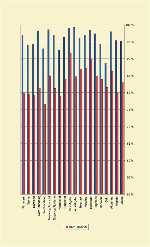 Figur 5.12 Sluttresultat 2005 eneromsdekning*