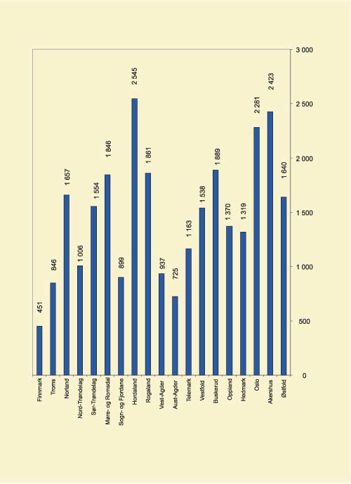 Figur 5.13 Statlig finansiering av sykehjem og omsorgsboliger 1997–2002
 i mill kr.*