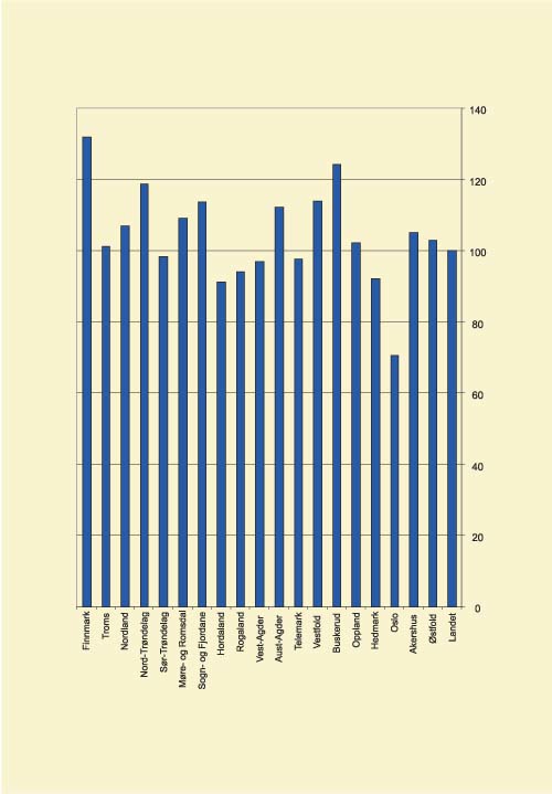 Figur 5.2 Fordeling tilsagn 1997–2002 i forhold til gjennomsnittet
 (100 %)*
