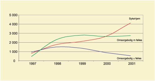 Figur 5.3 Boenheter og fellesareal 1997–2001*