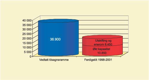 Figur 5.5 Vedtatt tilsagnsramme 1997–2002 og status ferdigbygde
 enheter*