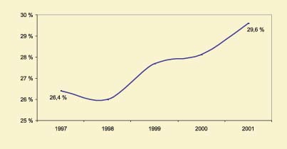 Figur 5.6 Resultat dekningsgrad institusjon og omsorgsbolig 1997–2001*
