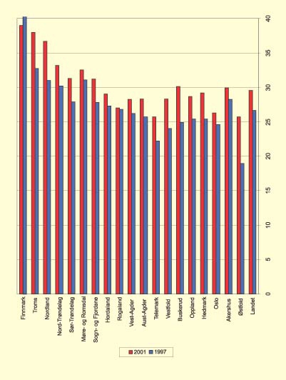 Figur 5.7 Resultat institusjons og omsorgsboligdekning 1997–2001*