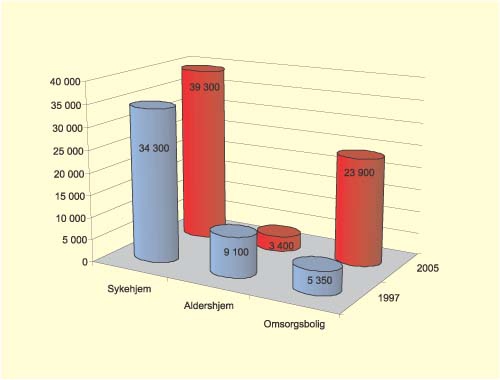 Figur 5.8 Sluttresultat 2005 antall institusjonsplasser og omsorgsboliger
