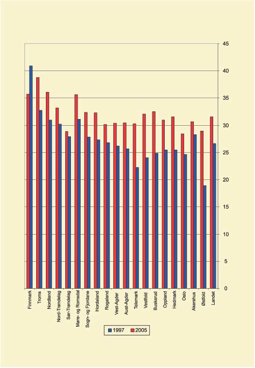Figur 5.9 Sluttresultat 1997–2005 Institusjon og omsorgsboligdekning*