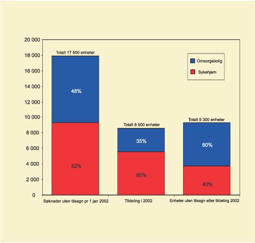 Figur 7.1 Investeringer 2002 – søknadstall, tildeling
 og restbehov*
