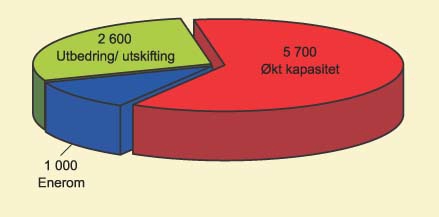 Figur 7.2 Restbunken etter fordeling 2002 –
 fordelt på formål*