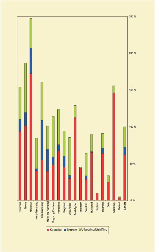 Figur 7.3 Restbunke fordelt på formål – antall
 enheter pr 100 innbyggere 80år + i prosent av landsgjennomsnitt
 (100)*