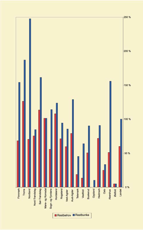 Figur 7.4 Restbunke og vurdert behov ant enheter pr 100 innbygger 80år+ i % av
 landsgjennomsnitt*