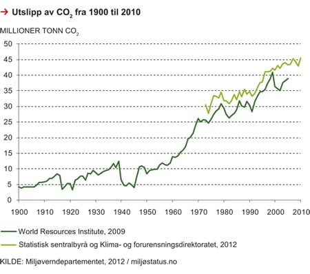 Figur 2.12 Utslipp av CO2 i Norge, 1900–2010