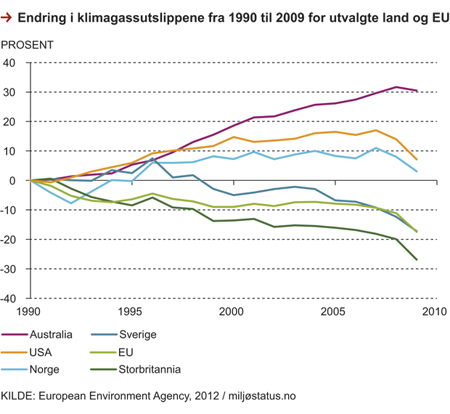 Figur 2.16 Endring i klimagassutslippene for utvalgte land og EU, 1990–2009