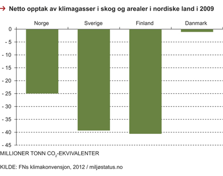 Figur 2.17 Nettoopptak av klimagasser i skog og arealer i nordiske land i 2009