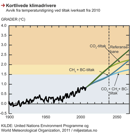 Figur 2.9 Kortlivede klimadrivere