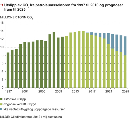 Figur 5.3 Utslipp av CO2 fra petroleumssektoren fra 1997–2010 og prognoser fram til 2025