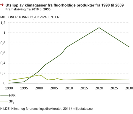 Figur 5.4 Utslipp av klimagasser fra fluorgoldige produkter fra 1990–2009, med framskriving fra 2010–2030