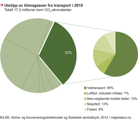 Figur 6.1 Utslipp av klimagasser fra transport i 2010