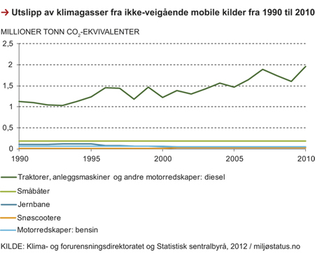 Figur 6.10 Utslipp av klimagasser fra ikke-veigående mobile kilder,1990–2010