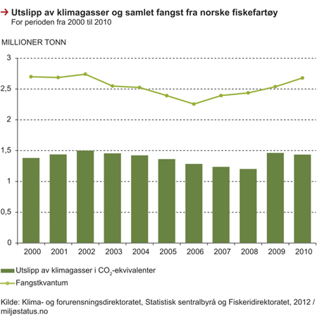 Figur 6.13 Utslipp av klimagasser og samlet fangst fra norske fiskefartøy, 2000–2010