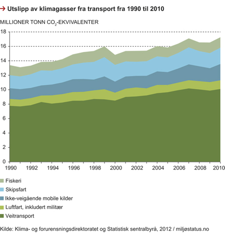 Figur 6.2 Utslipp av klimagasser fra transport,1990–2010