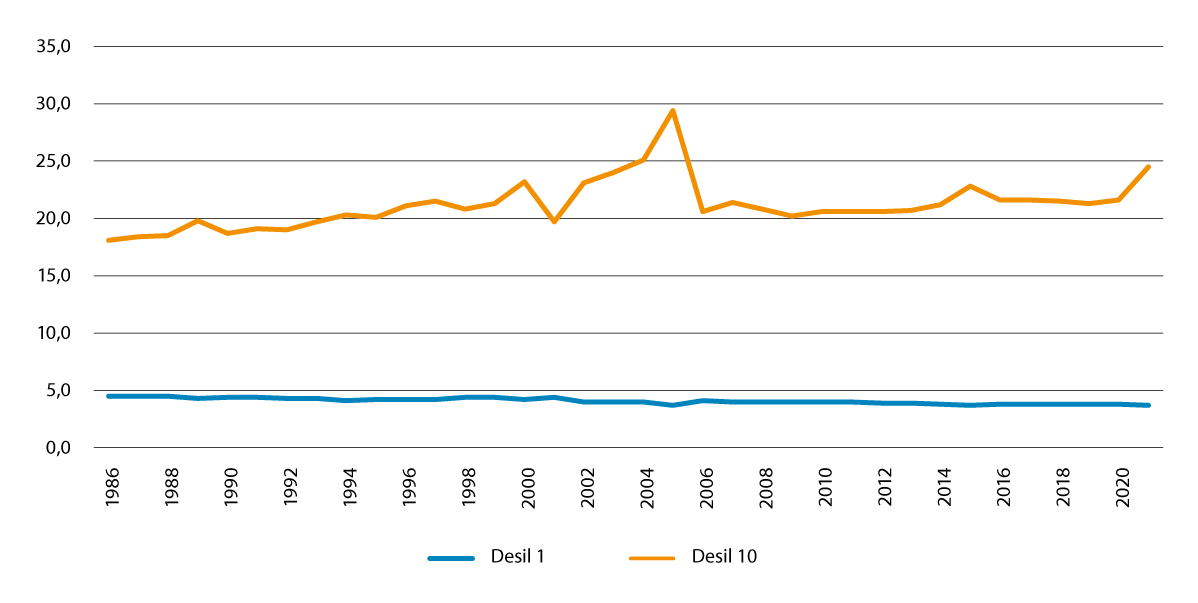 Figur 2.1 Inntektsfordeling per forbrukseining, etter år, desil 1 (blå) og desil 10 (oransje). Prosent.