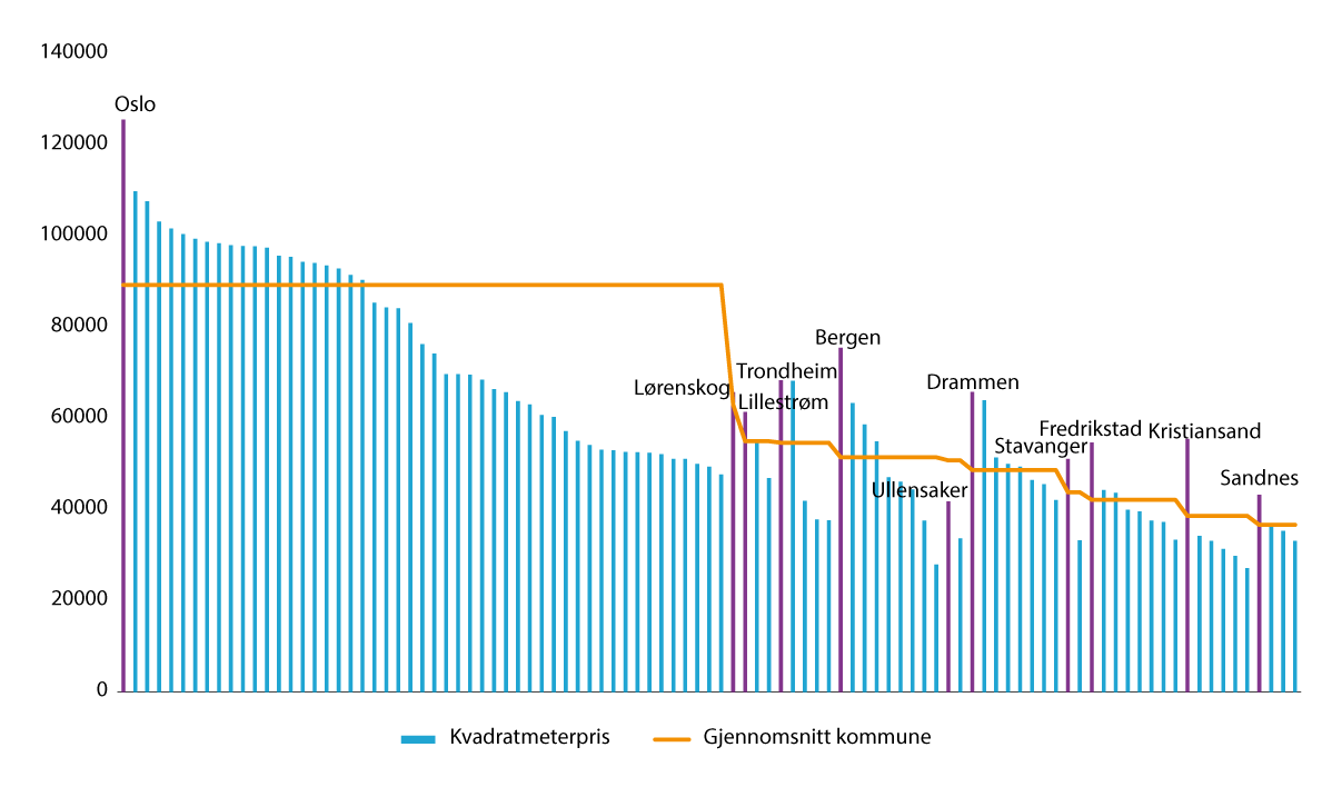 Figur 2.10 Kvadratmeterpris på selde bustadar i levekårsutsette område i 11 kommunar. 2022. Kroner