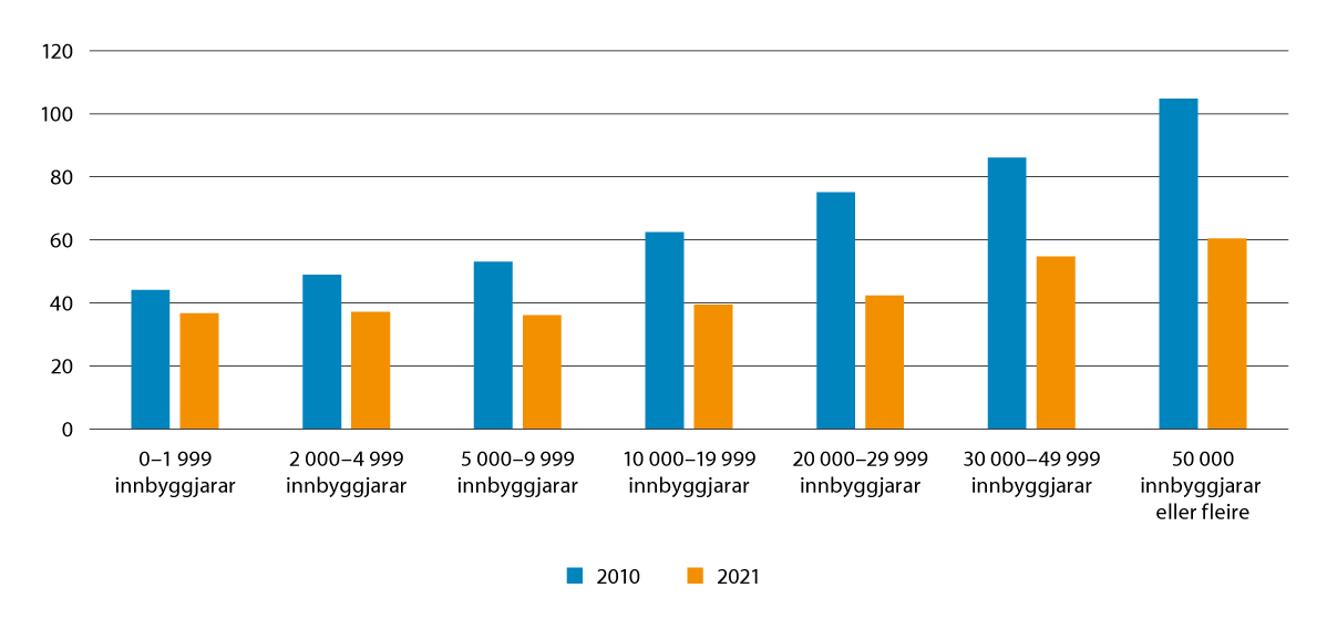 Figur 2.13 Talet på melde lovbrot per 1 000 innbyggjarar fordelt på kommunestorleik. 2010 og 2021.