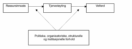 Figur 5.1 Sammenheng mellom ressursbuken i kommunesektoren og innbyggernes velferd.