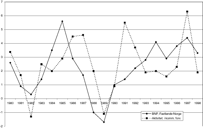 Figur 6.1 Aktivitetsutvikling i kommuneforvaltningen og utviklingen i bruttonasjonalprodukt for fastlands-Norge 1980-98.1 Prosentvis endring fra året før.
