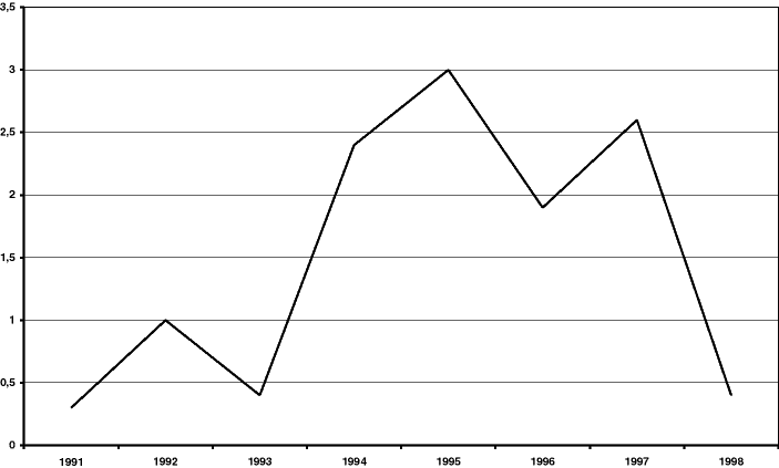 Figur 6.10 Netto driftsresultat i prosent av driftsinntektene, 1991-98, for fylkeskommunene (totalt).